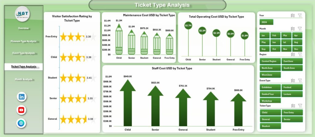 Museums & Cultural Centres Dashboard in Excel - Next Gen Templates