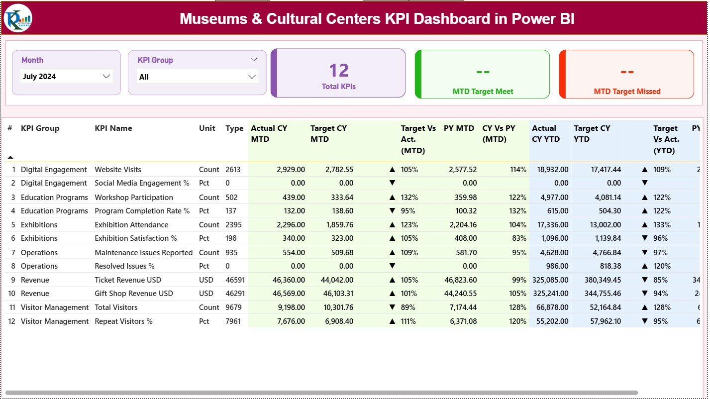 Museums & Cultural Centres KPI Dashboard in Power BI