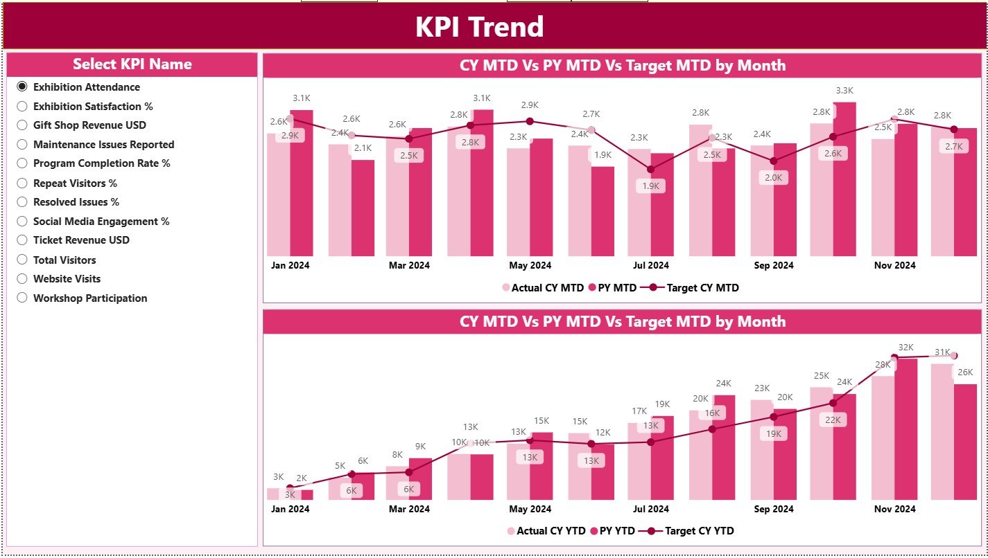 Museums & Cultural Centres KPI Dashboard in Power BI - Image 3