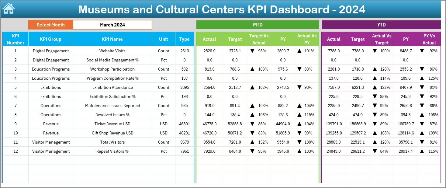 Museums and Cultural Centres KPI Dashboard in Excel