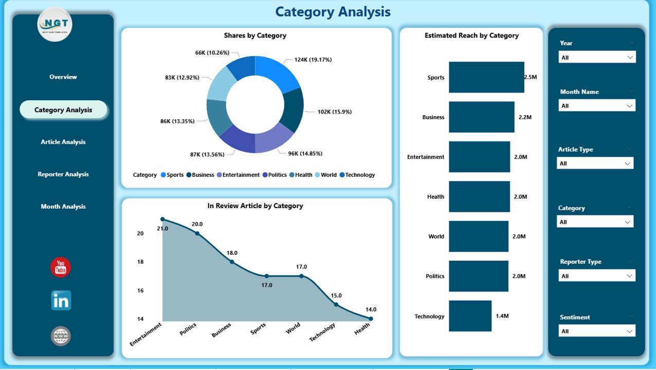 News & Journalism Dashboard in Power BI - Image 3