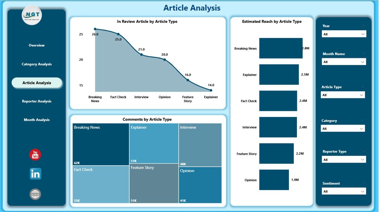 News & Journalism Dashboard in Power BI - Image 4