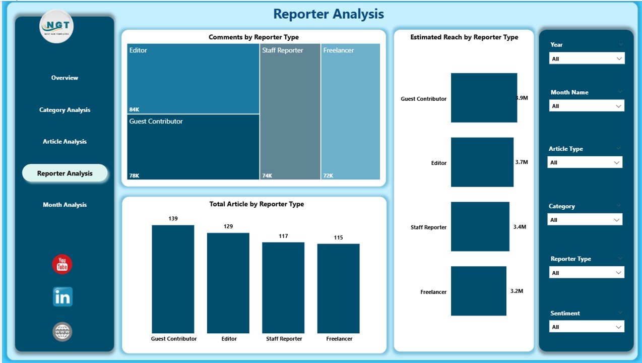 News & Journalism Dashboard in Power BI - Image 5