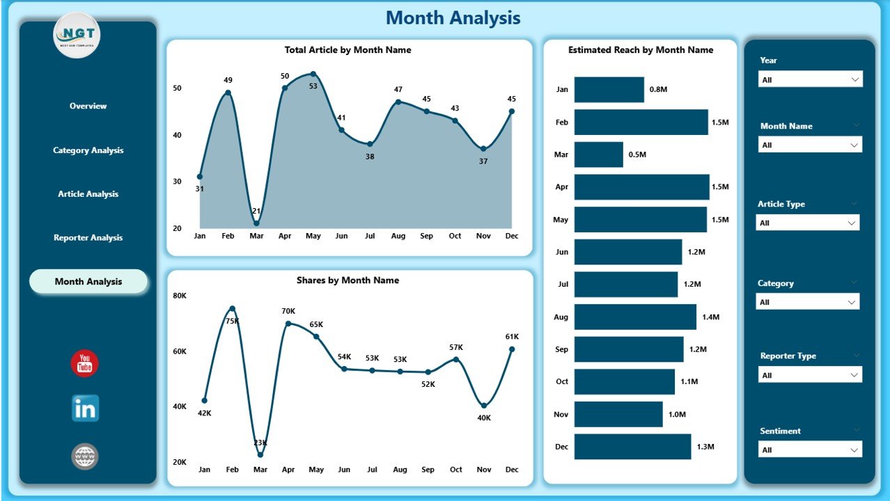 News & Journalism Dashboard in Power BI - Image 6