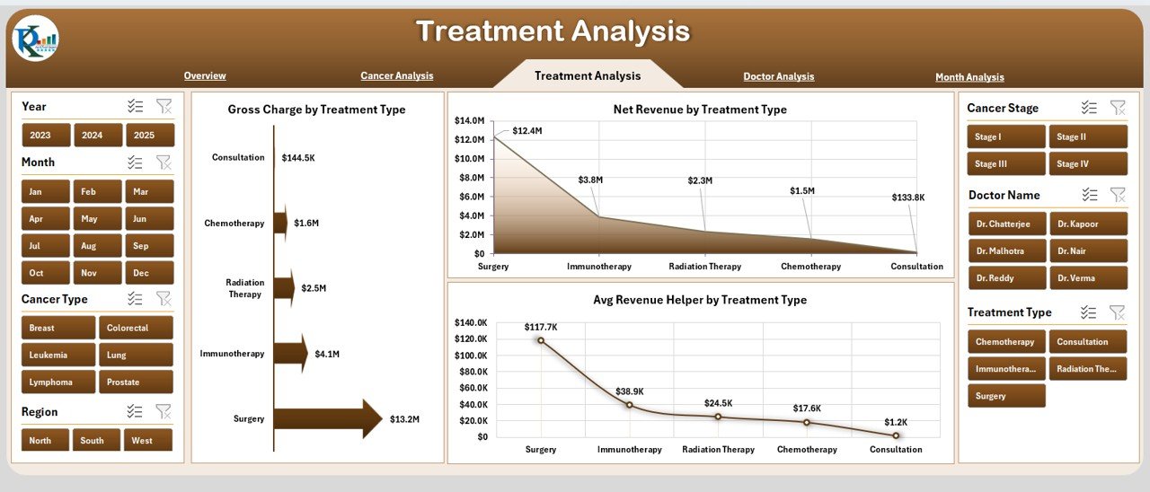 Oncology Services Dashboard in Excel - Image 4