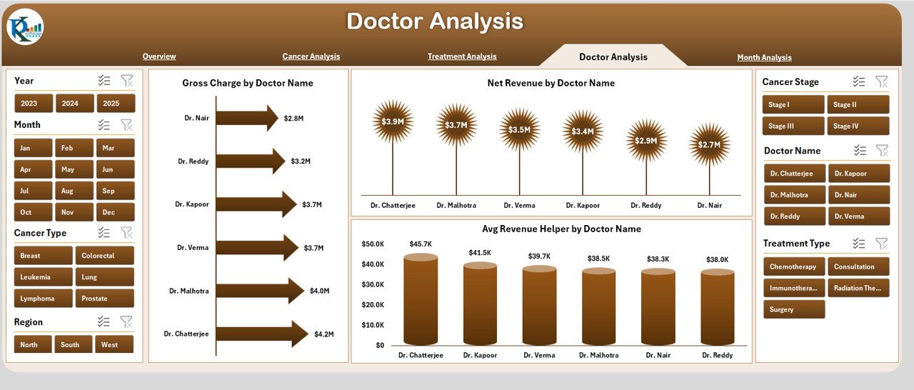 Oncology Services Dashboard in Excel - Image 5