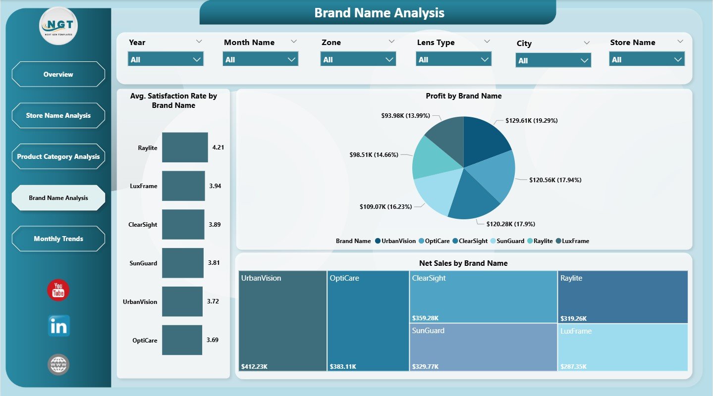 Optical Retail Dashboard in Power BI - Image 3