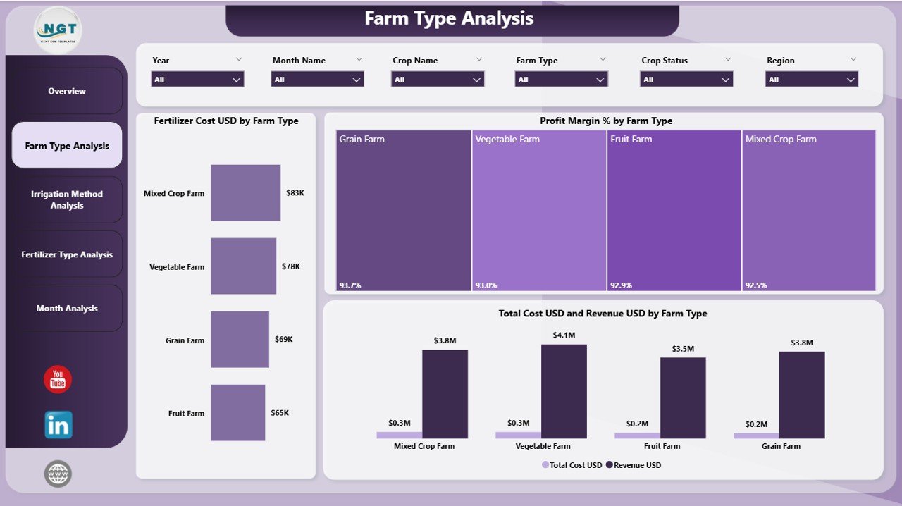 Organic Farming Dashboard in Power BI - Image 3