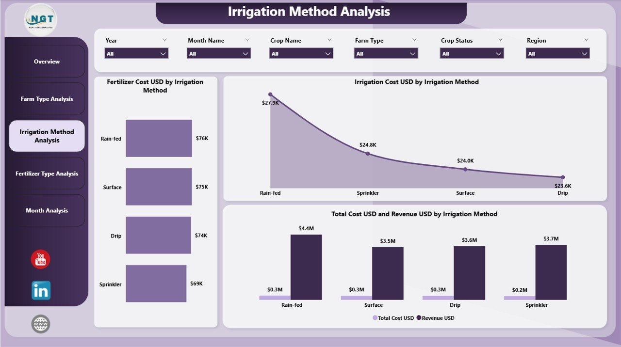 Organic Farming Dashboard in Power BI - Image 4