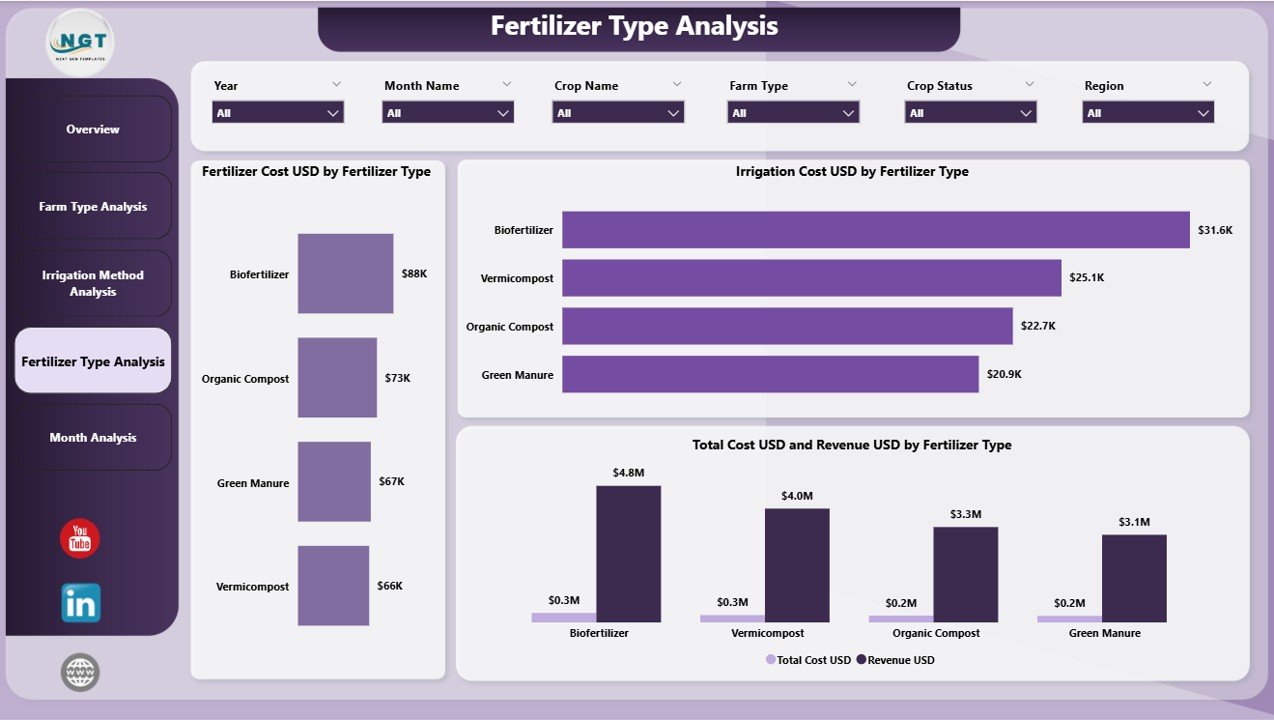 Organic Farming Dashboard in Power BI - Image 5