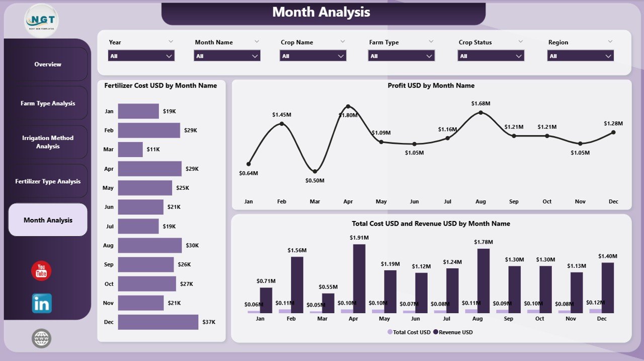Organic Farming Dashboard in Power BI - Image 6