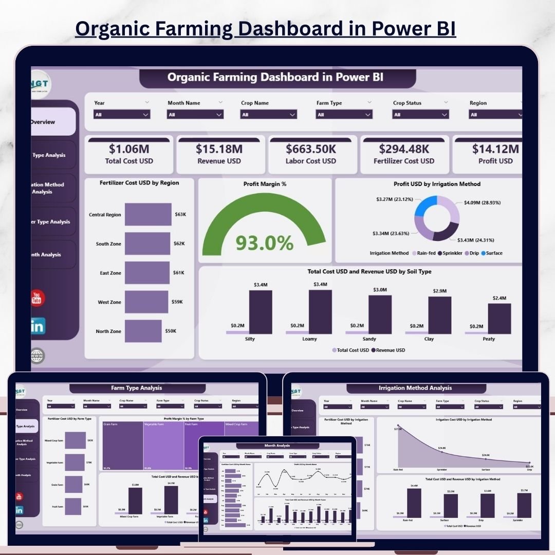 Organic Farming Dashboard in Power BI