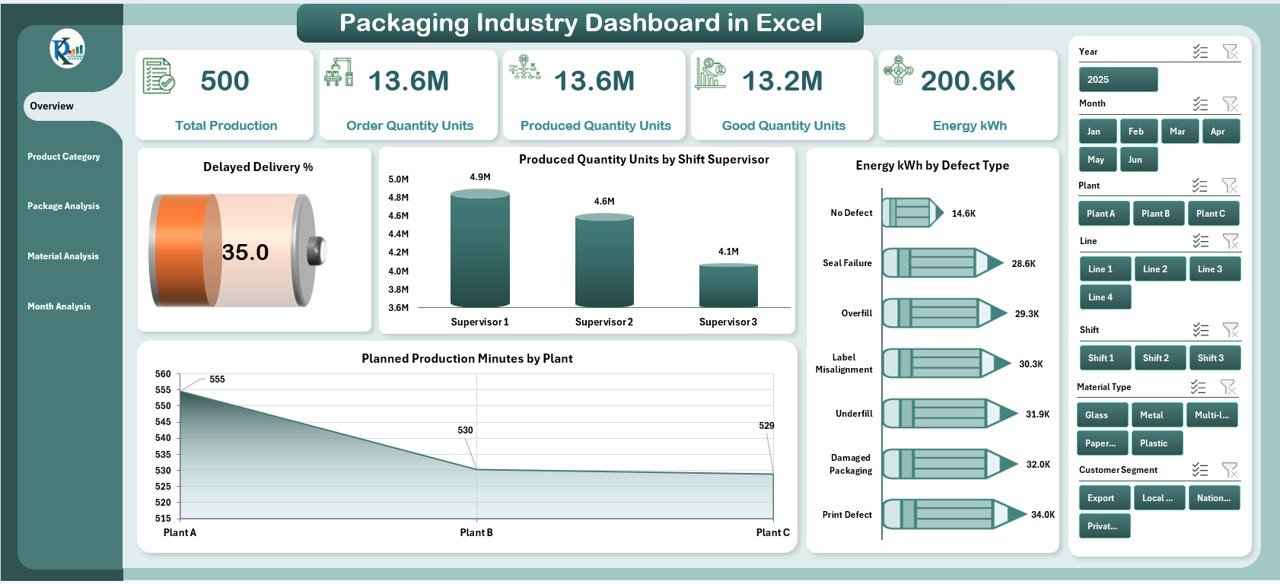 Packaging Industry Dashboard