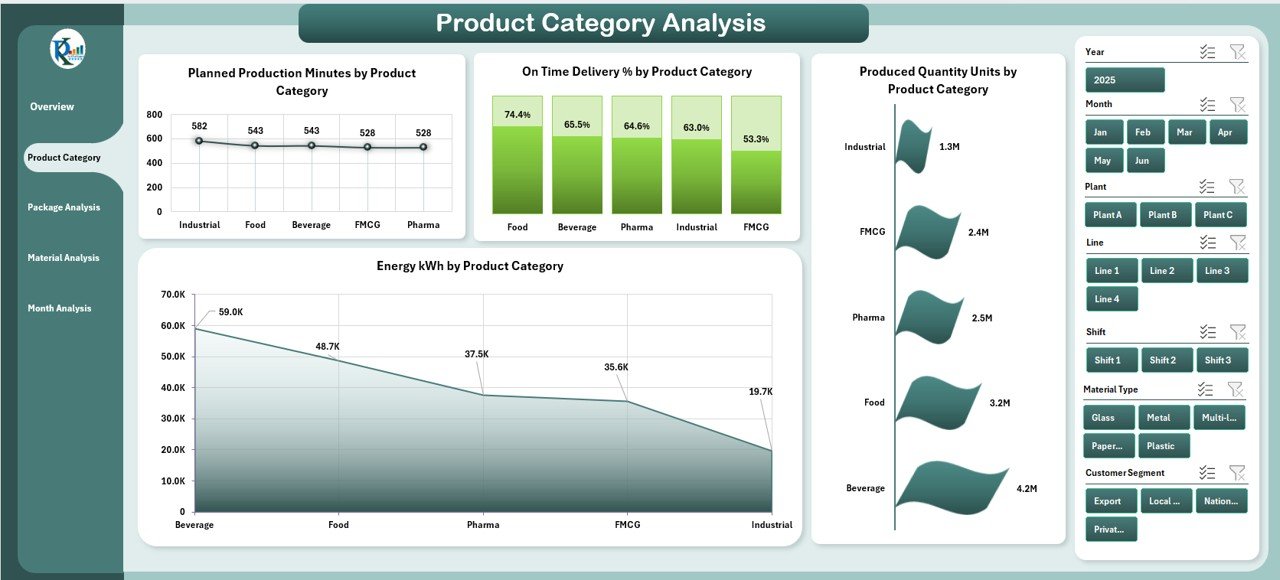 Packaging Industry Dashboard in Excel - Image 3