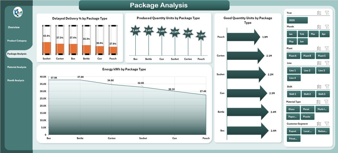 Packaging Industry Dashboard in Excel - Image 4