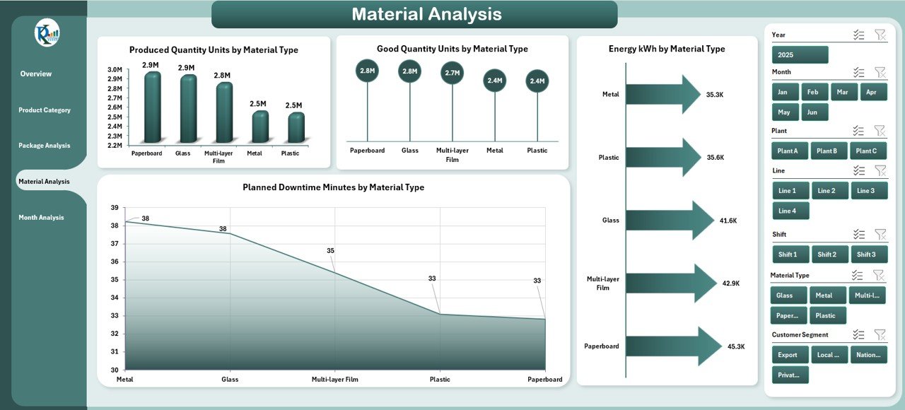 Packaging Industry Dashboard in Excel - Image 5