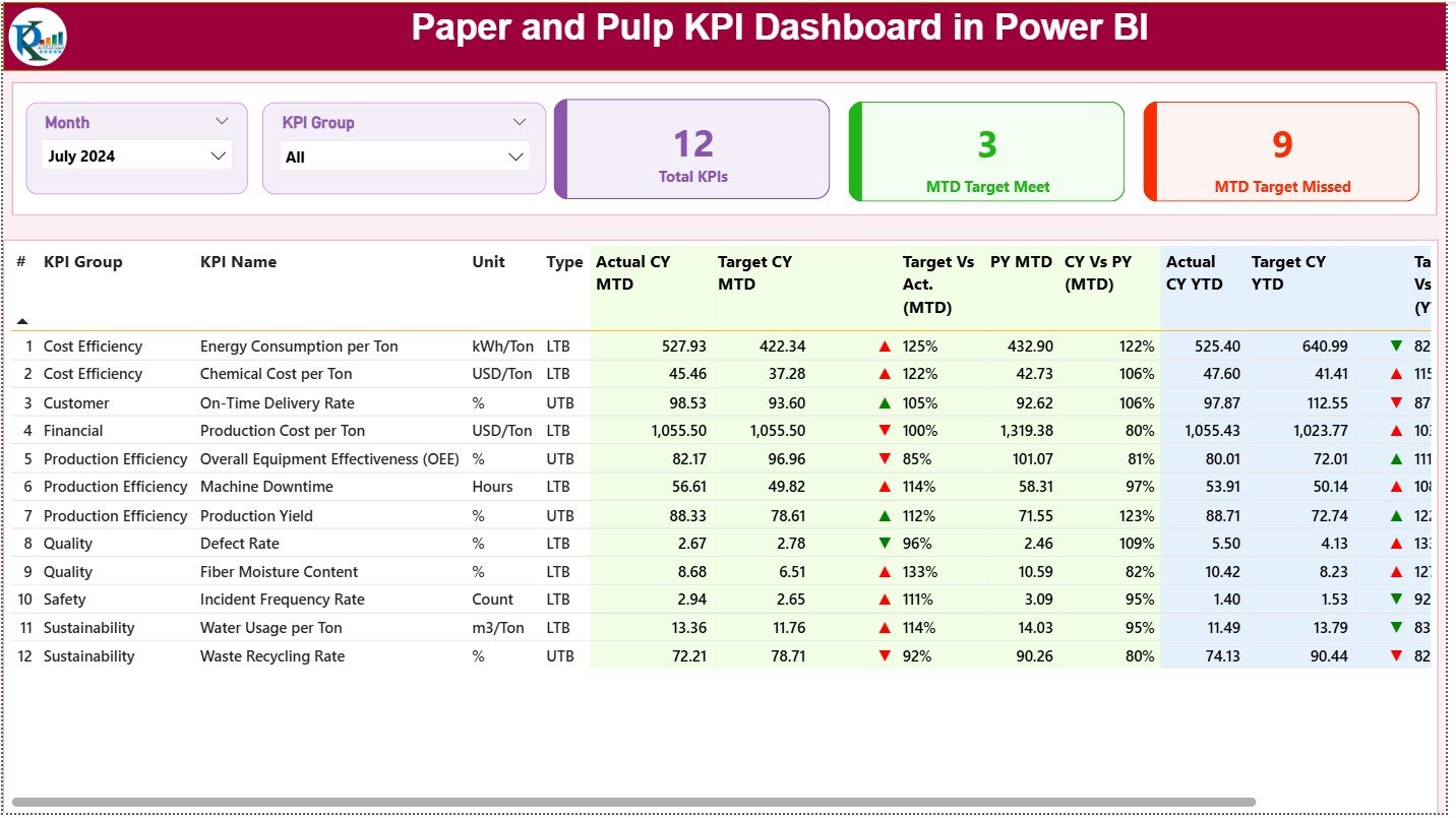 Paper and Pulp KPI Dashboard in Power BI