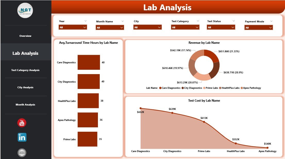 Pathology Labs Dashboard in Power BI - Image 3