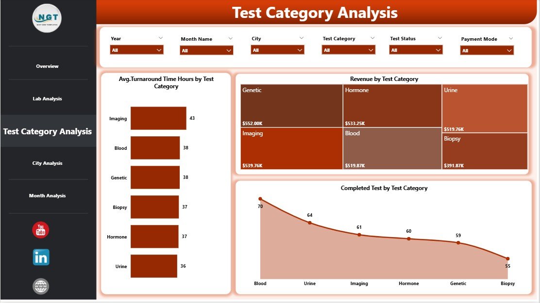 Pathology Labs Dashboard in Power BI - Image 4