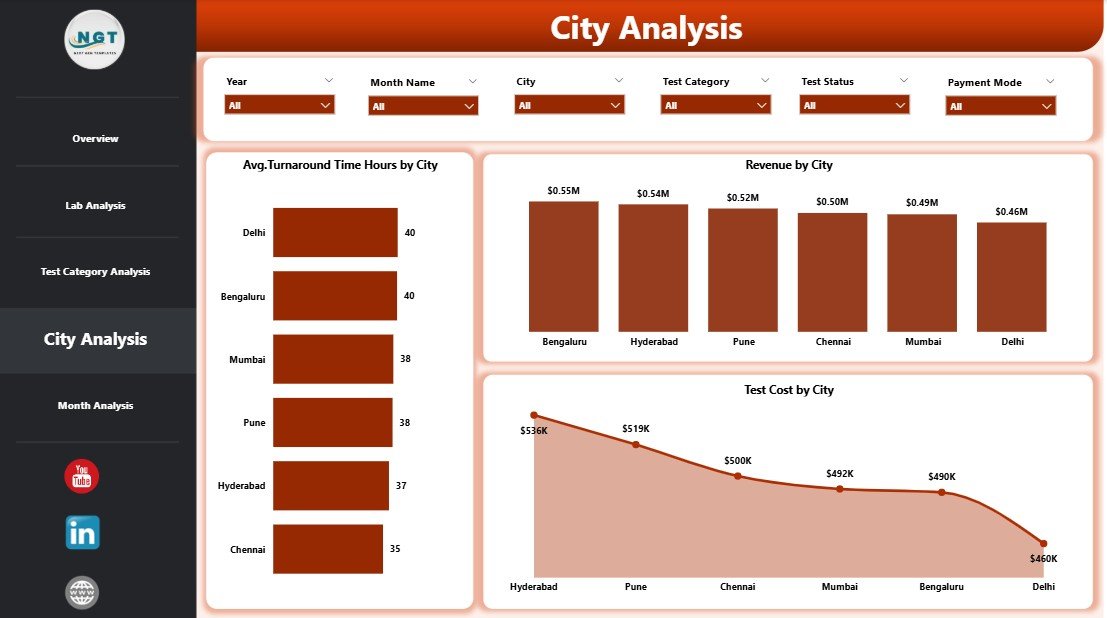 Pathology Labs Dashboard in Power BI - Image 5