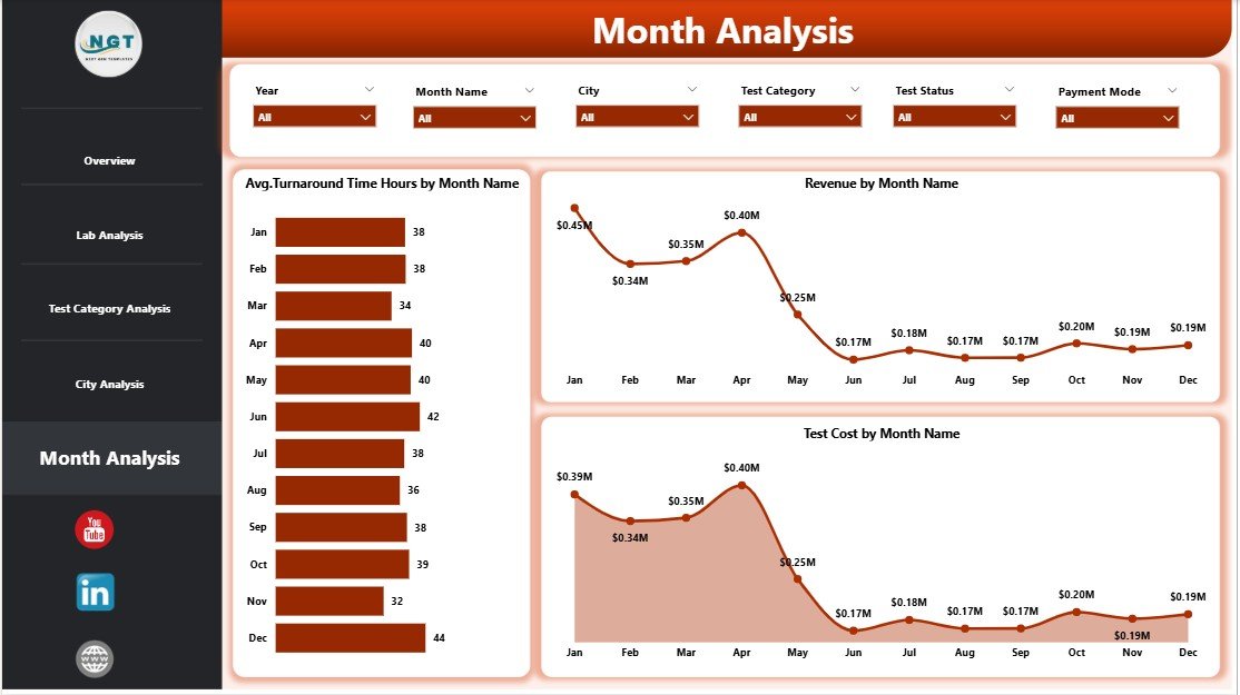 Pathology Labs Dashboard in Power BI - Image 6