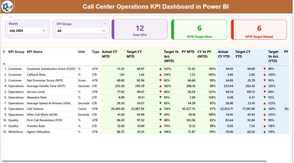 Call Center Operations KPI Dashboard in Power BI
