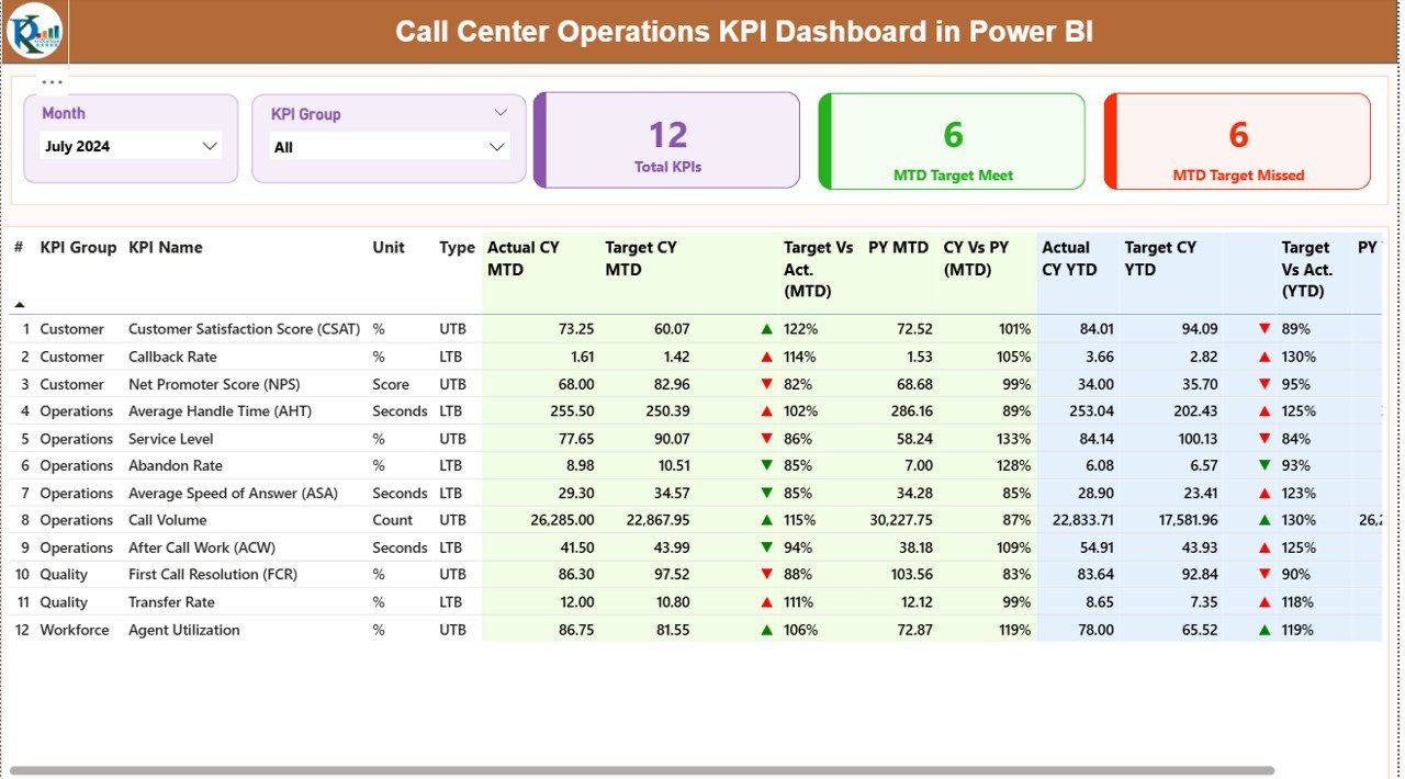 Call Center Operations KPI Dashboard in Power BI - Image 5