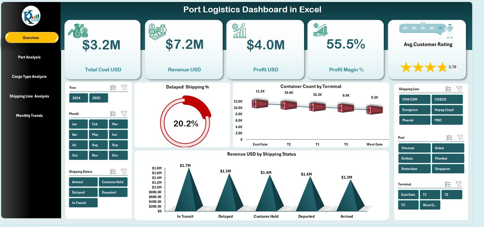 Port Logistics Dashboard in Excel