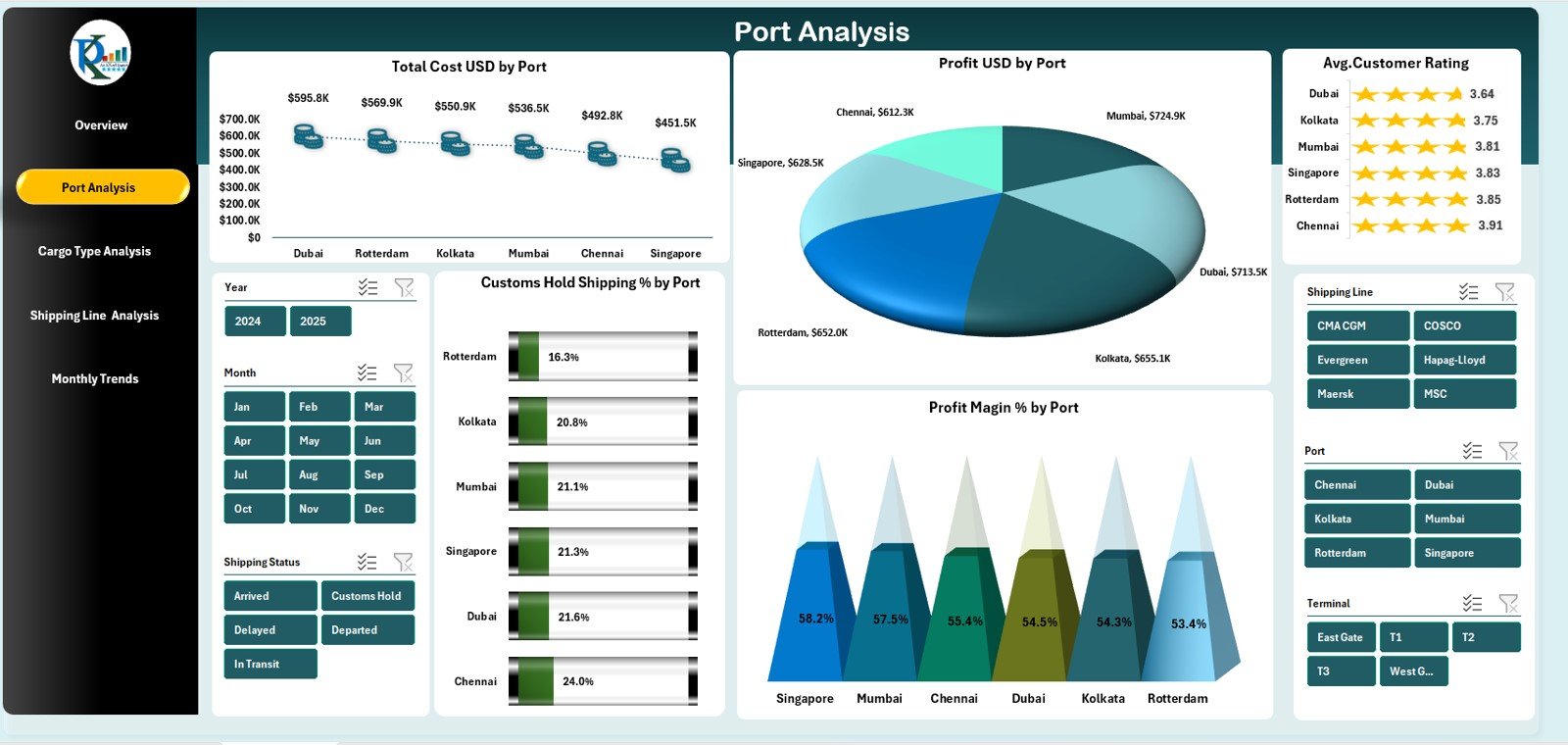 Port Logistics Dashboard in Excel - Image 5