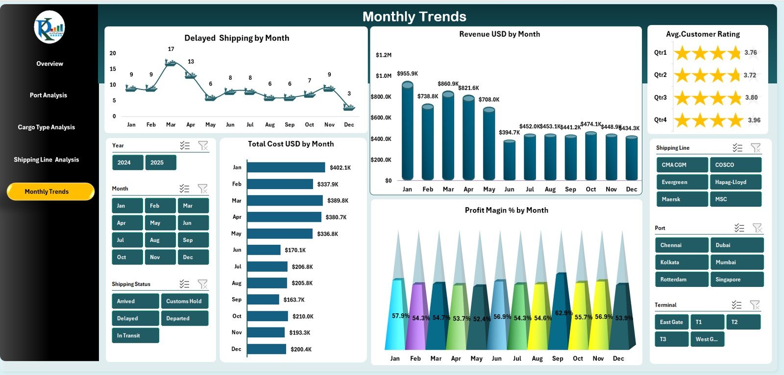 Port Logistics Dashboard in Excel - Image 2