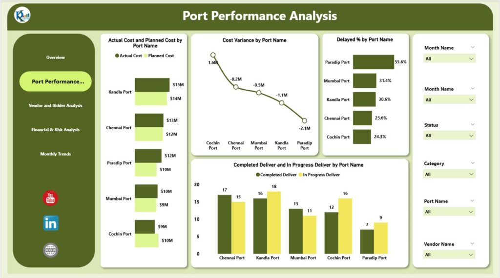 Port Procurement Dashboard in Power BI - Next Gen Templates