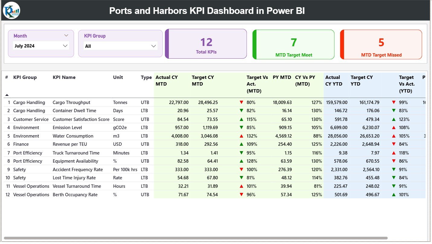 Ports and Harbors KPI Dashboard in Power BI