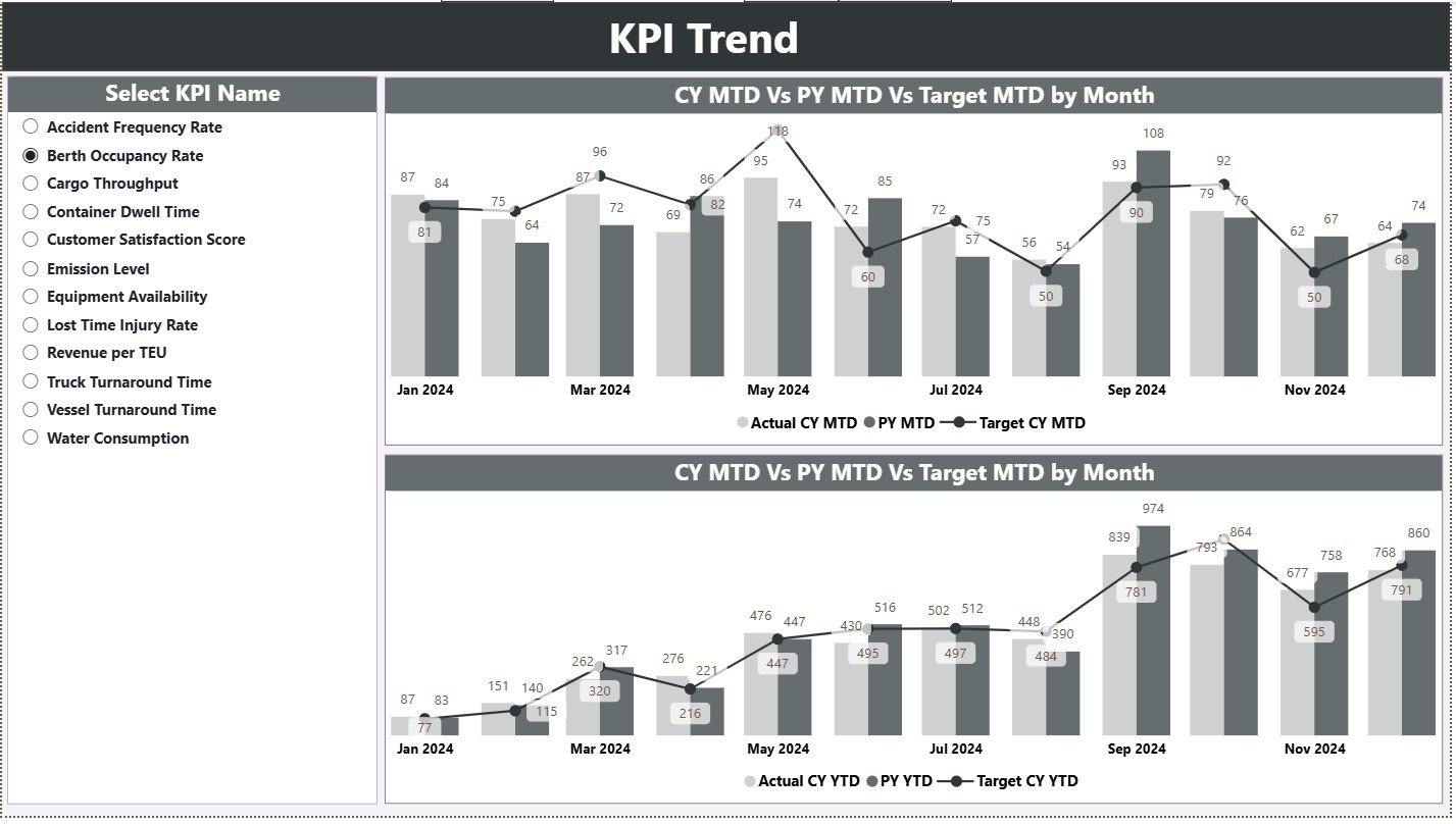 Ports and Harbors KPI Dashboard in Power BI - Image 3