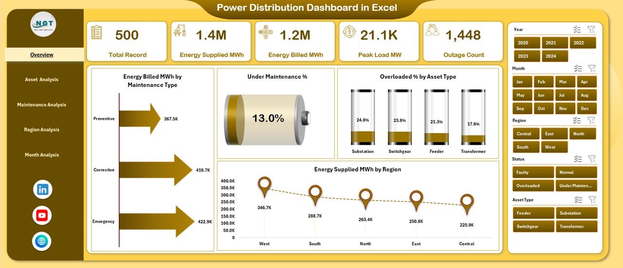 Power Distribution Dashboard