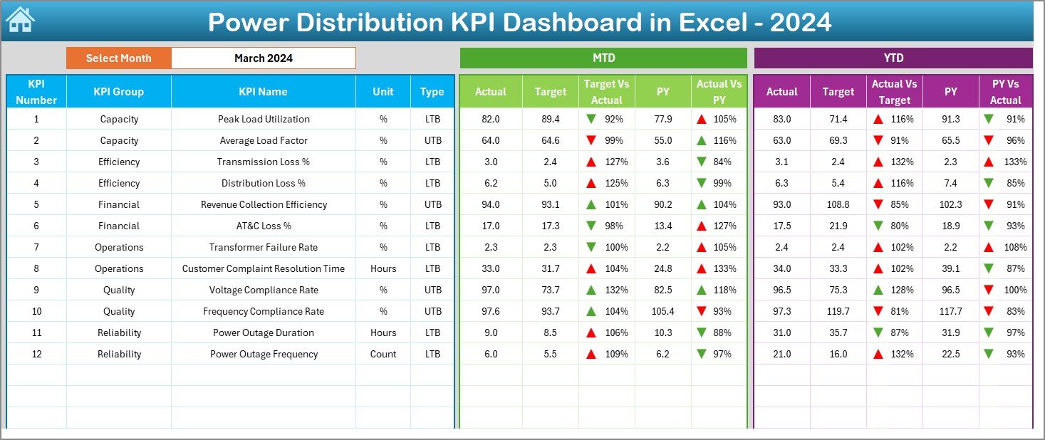 Power Distribution KPI Dashboard in Excel