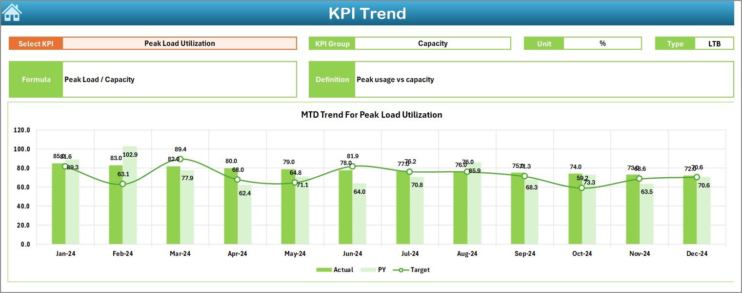 Power Distribution KPI Dashboard in Excel - Image 5