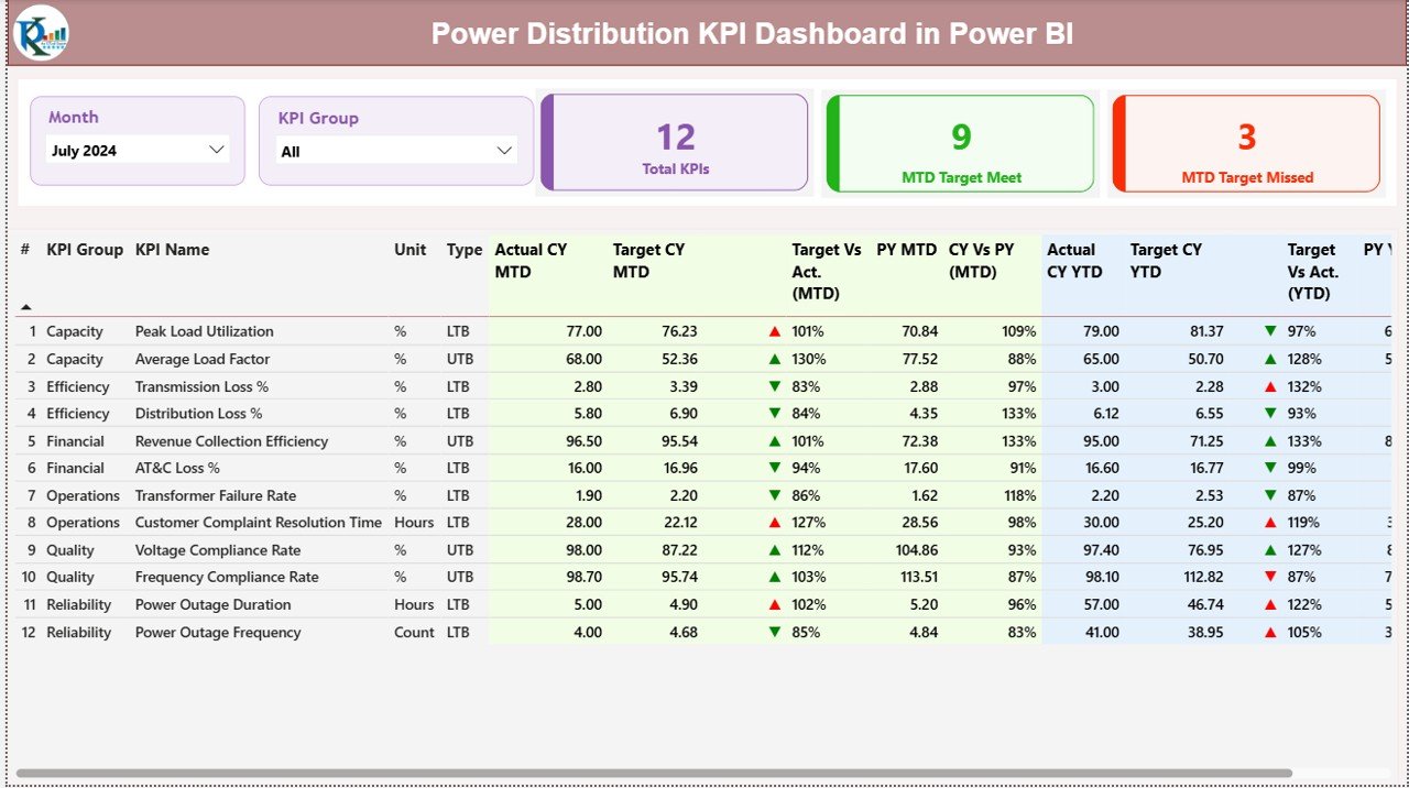 Power Distribution KPI Dashboard in Power BI
