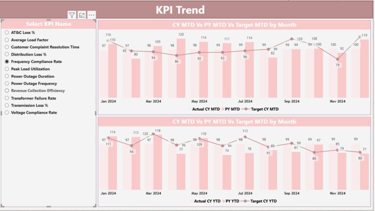 Power Distribution KPI Dashboard in Power BI - Next Gen Templates