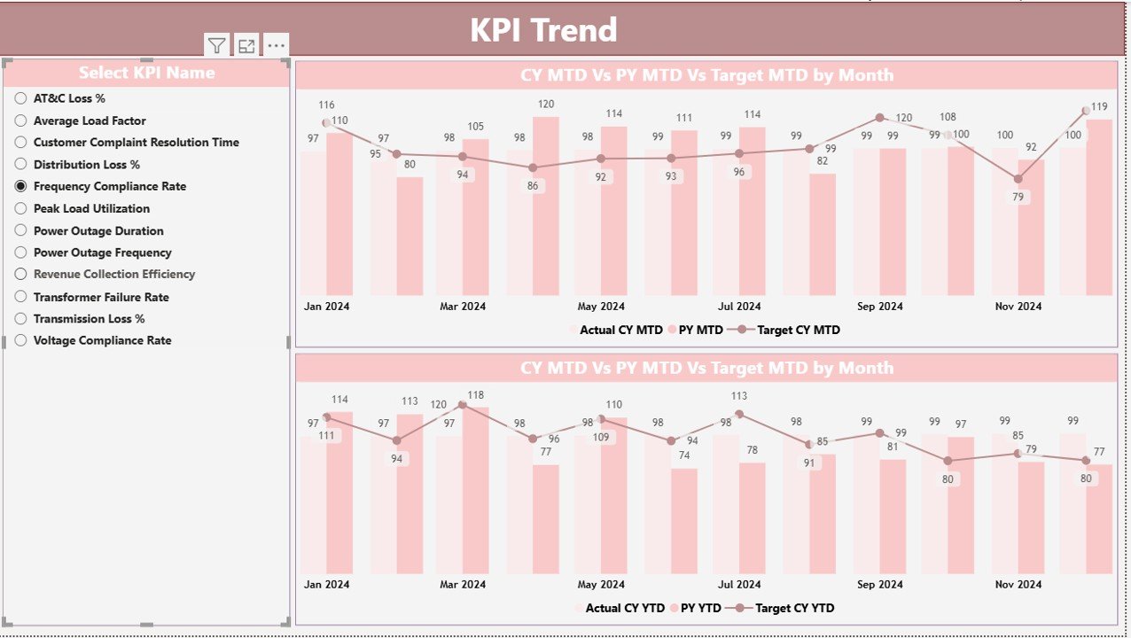Power Distribution KPI Dashboard in Power BI - Image 4