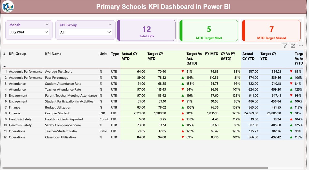 Primary Schools KPI Dashboard in Power BI