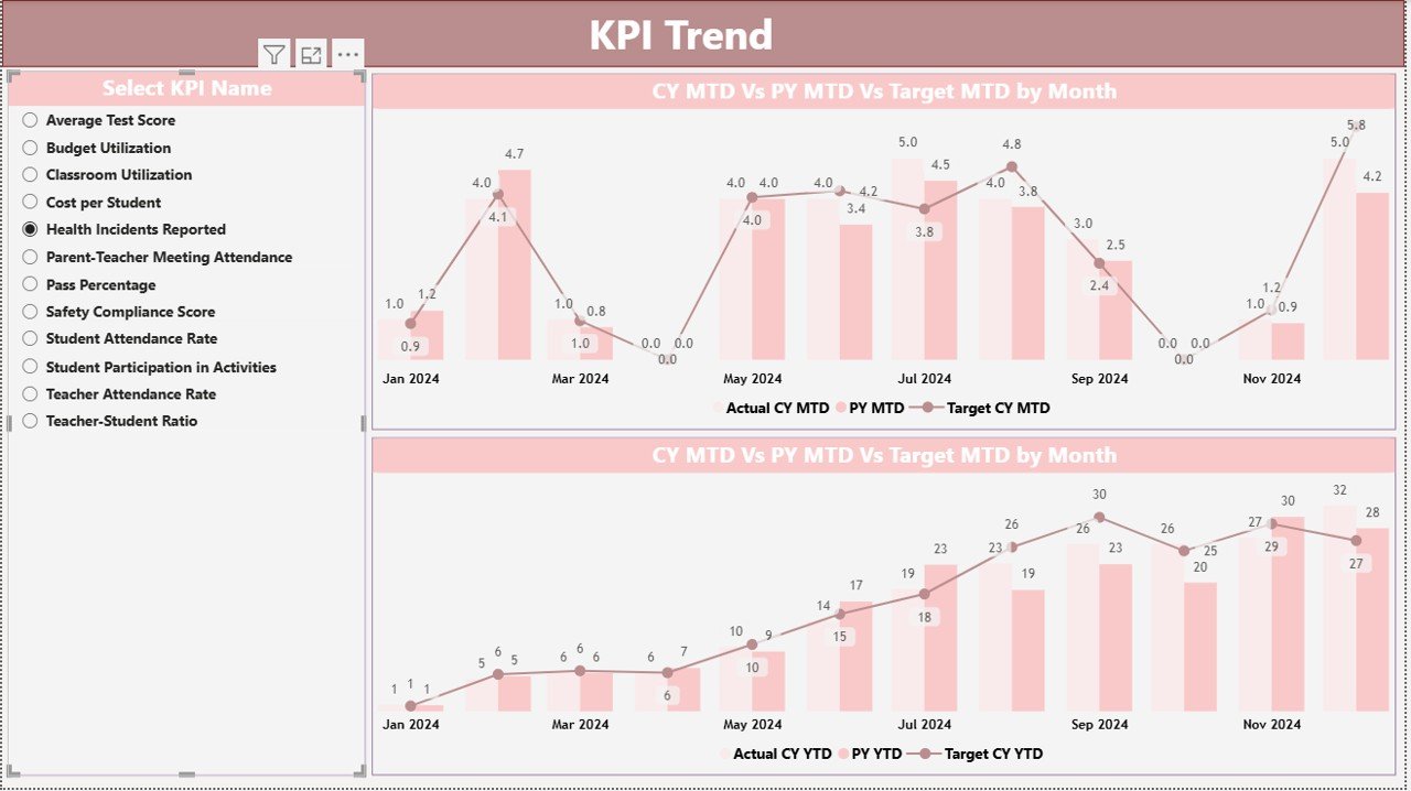 Primary Schools KPI Dashboard in Power BI - Image 4