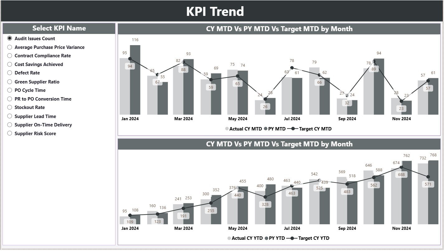 Procurement Analytics KPI Dashboard in Power BI - Image 3