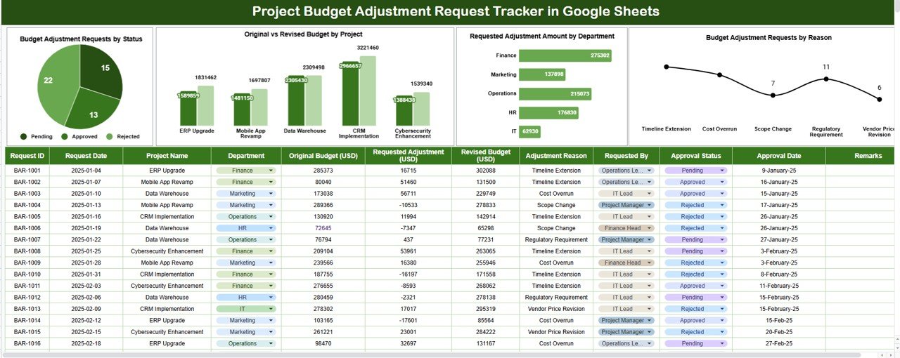 Project Budget Adjustment Request Tracker in Google Sheets