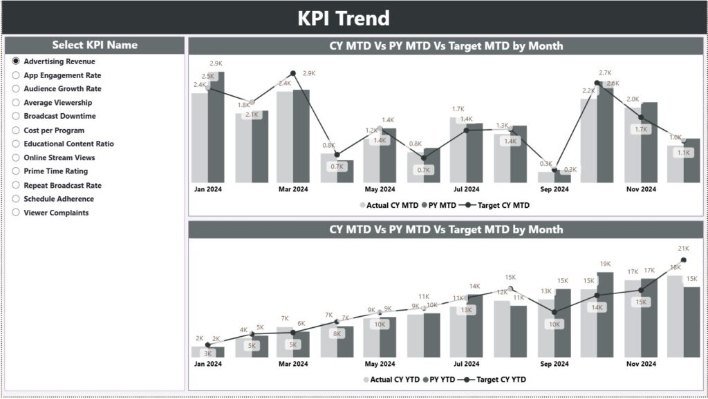 Public Broadcasting KPI Dashboard in Power BI - Next Gen Templates
