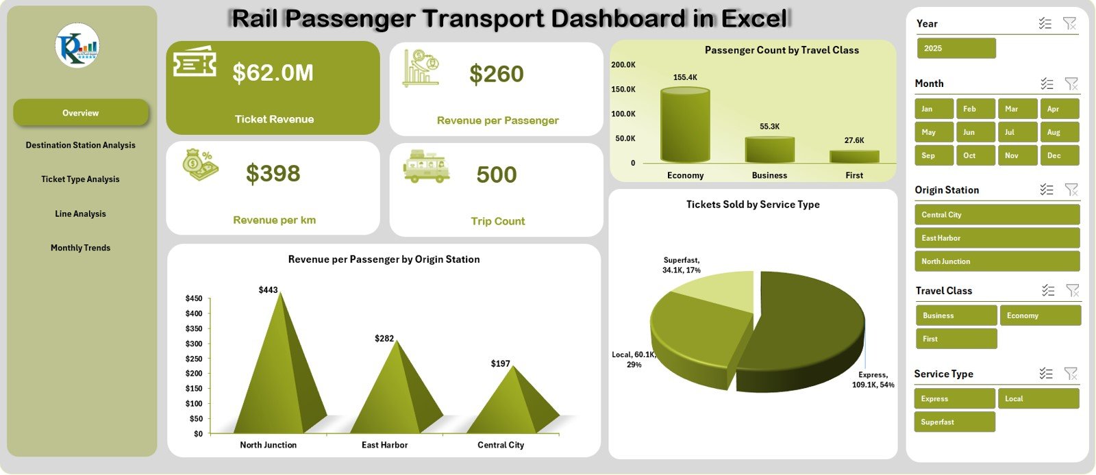 Rail Passenger Transport Dashboard in Excel