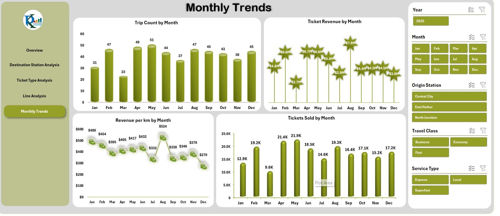 Rail Passenger Transport Dashboard in Excel - Image 2