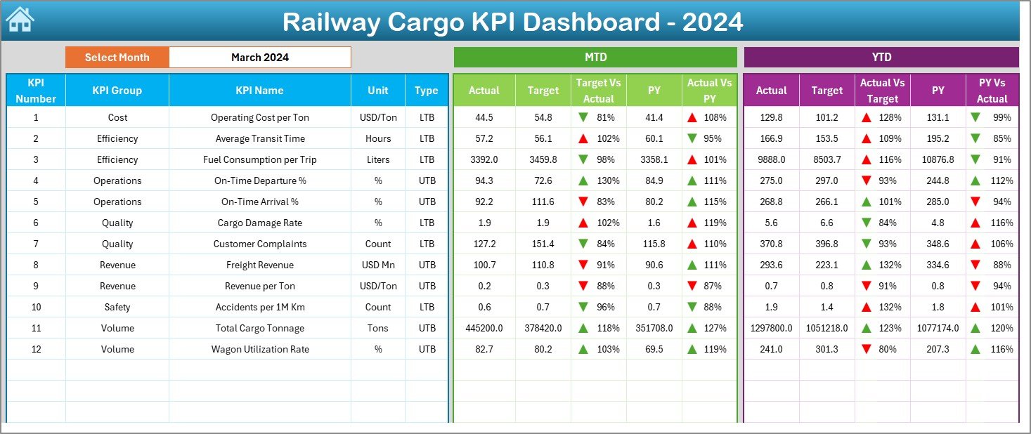 Railway Cargo KPI Dashboard in Excel