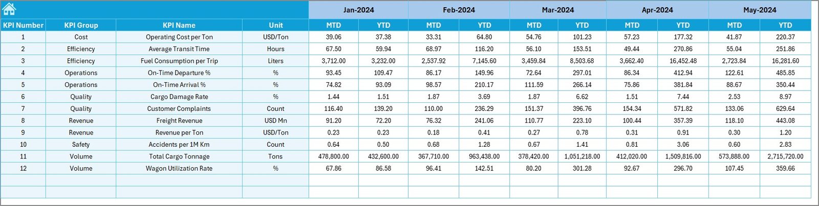 Railway Cargo KPI Dashboard in Excel - Image 5