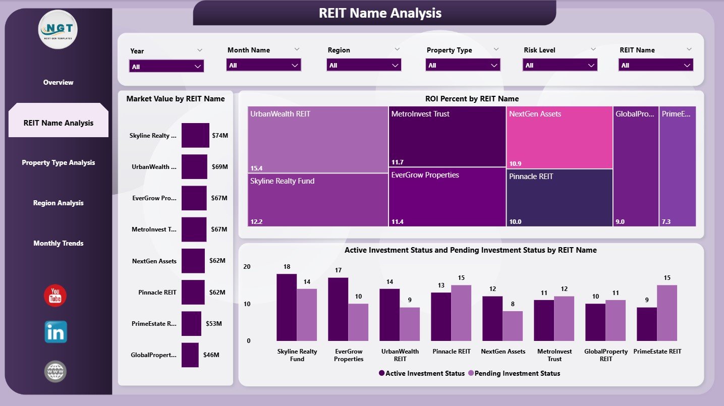 Real Estate Investment Trusts (REITs) Dashboard in Power BI - Image 5