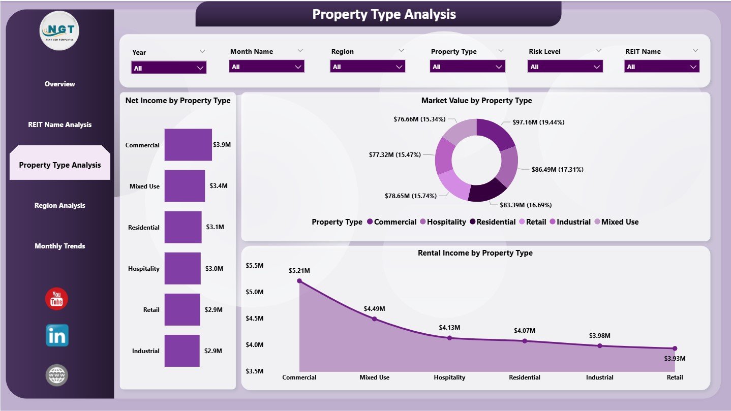 Real Estate Investment Trusts (REITs) Dashboard in Power BI - Image 4